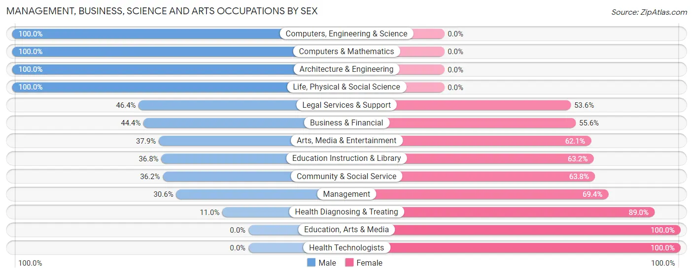 Management, Business, Science and Arts Occupations by Sex in Valhalla