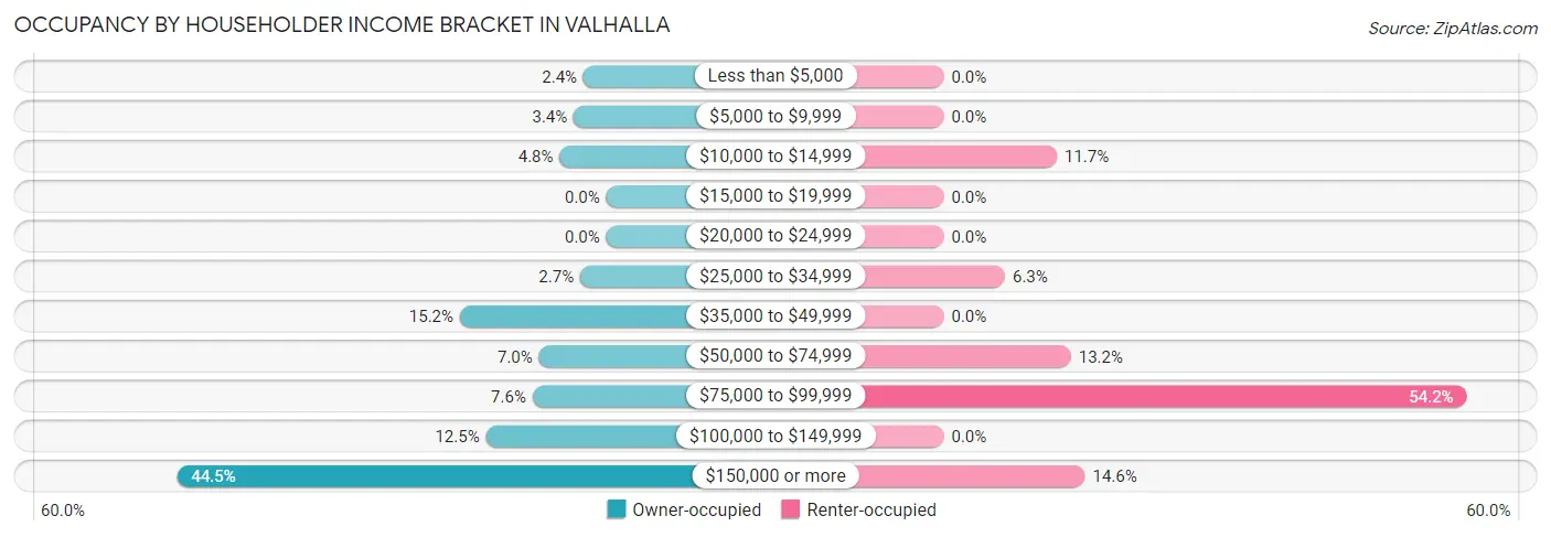 Occupancy by Householder Income Bracket in Valhalla