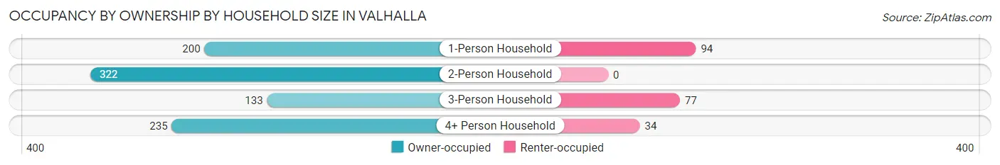 Occupancy by Ownership by Household Size in Valhalla