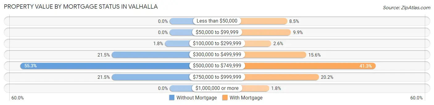 Property Value by Mortgage Status in Valhalla