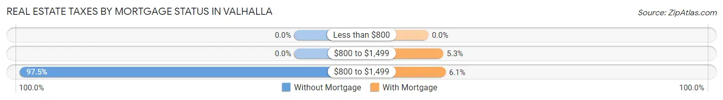 Real Estate Taxes by Mortgage Status in Valhalla