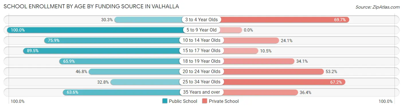 School Enrollment by Age by Funding Source in Valhalla