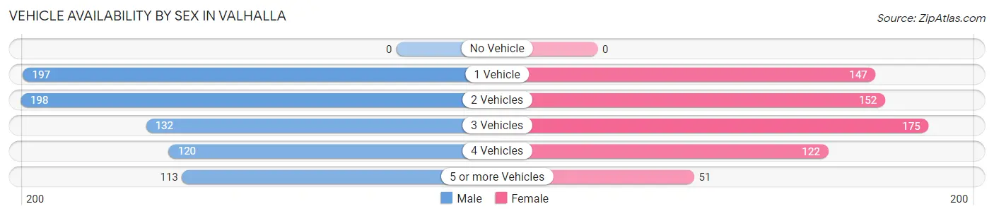 Vehicle Availability by Sex in Valhalla
