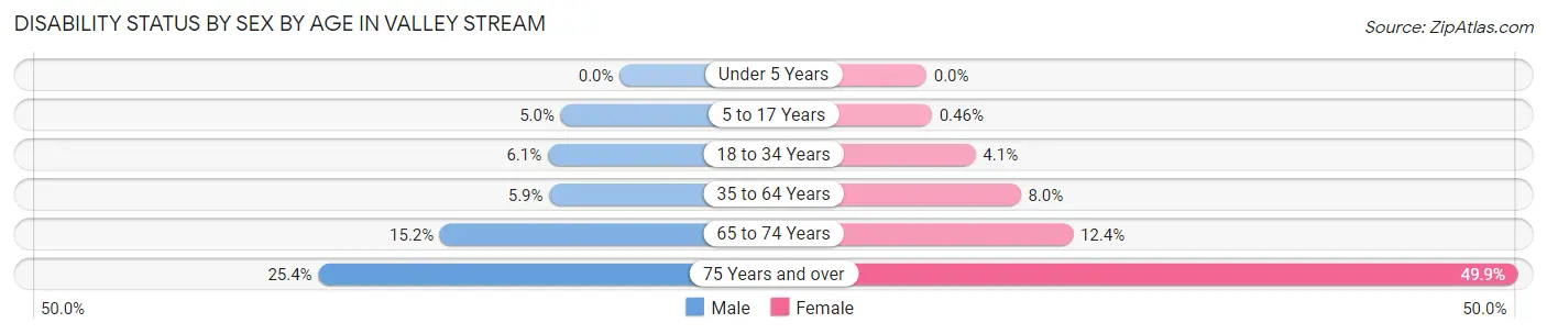 Disability Status by Sex by Age in Valley Stream