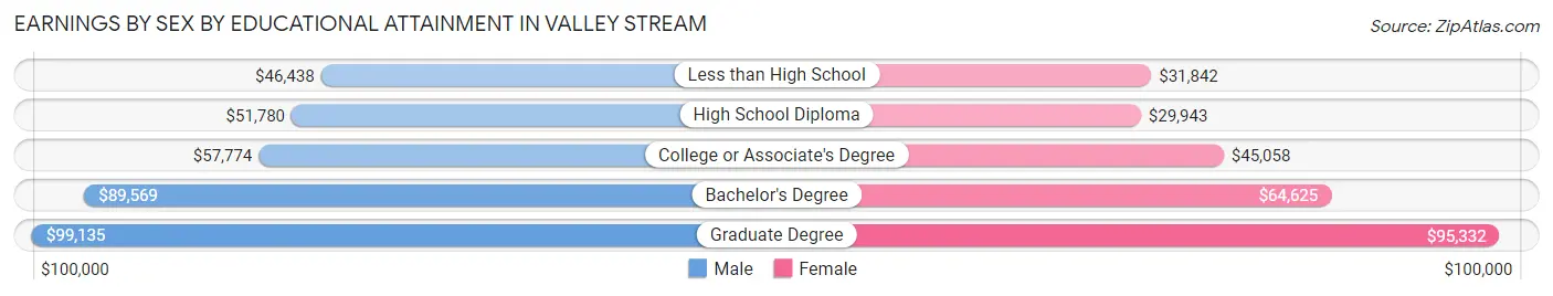Earnings by Sex by Educational Attainment in Valley Stream