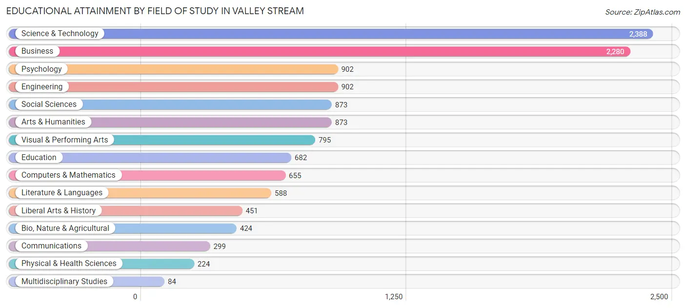 Educational Attainment by Field of Study in Valley Stream