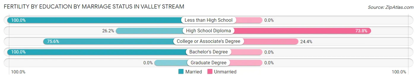 Female Fertility by Education by Marriage Status in Valley Stream