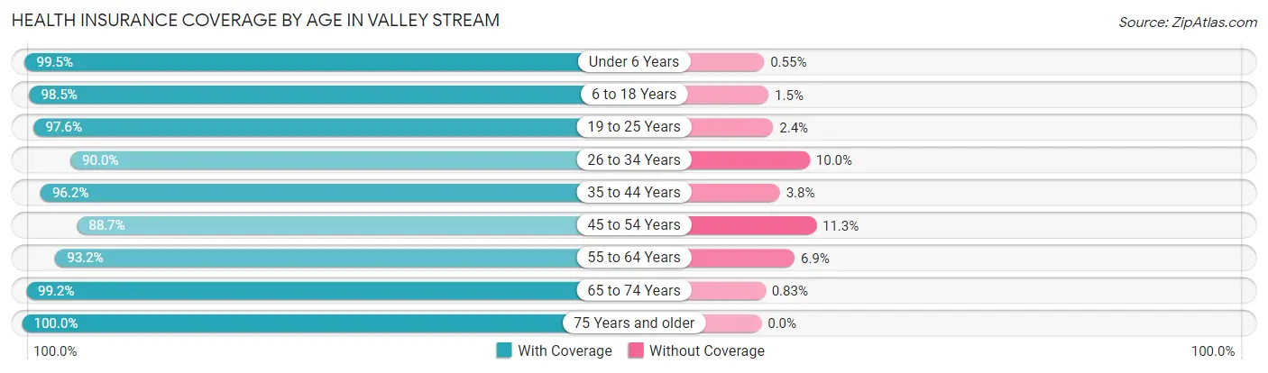 Health Insurance Coverage by Age in Valley Stream