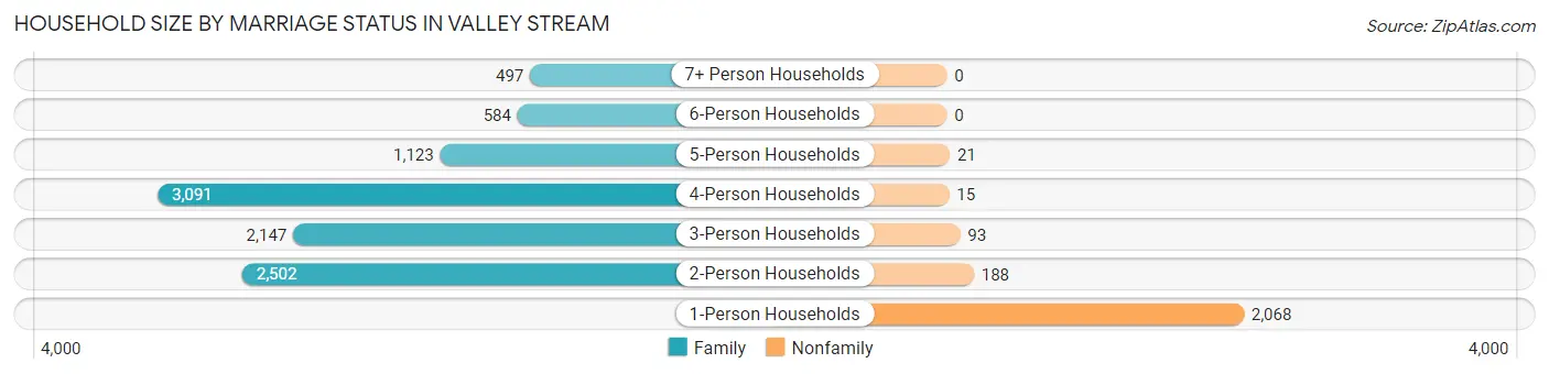 Household Size by Marriage Status in Valley Stream