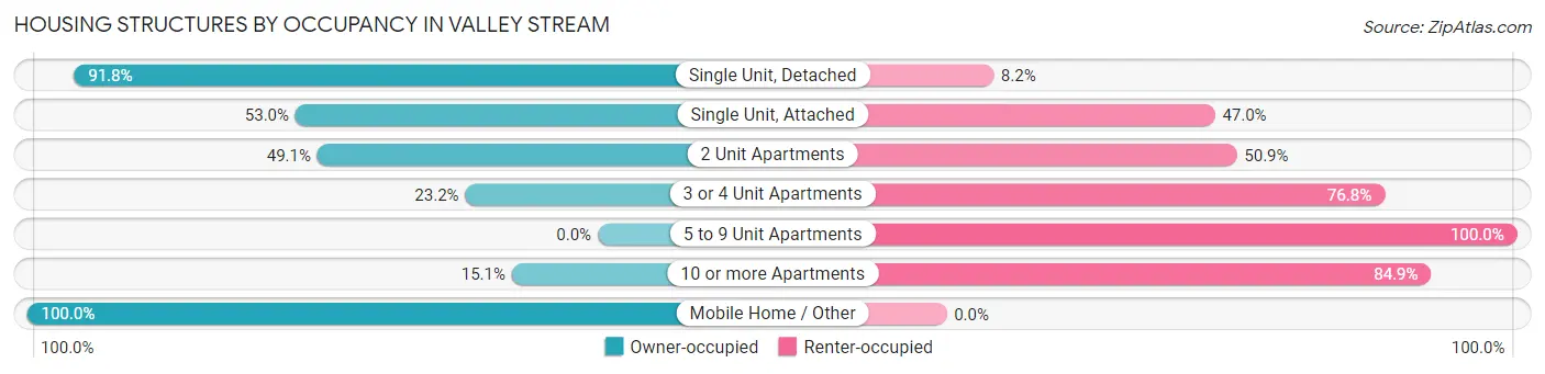 Housing Structures by Occupancy in Valley Stream