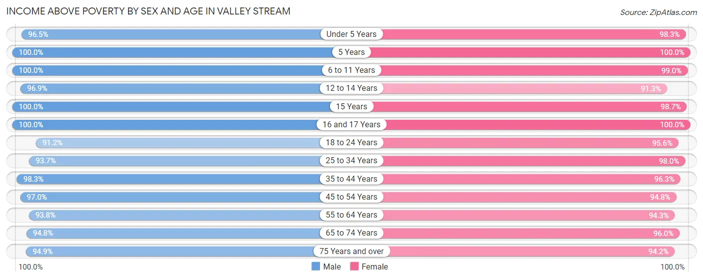 Income Above Poverty by Sex and Age in Valley Stream