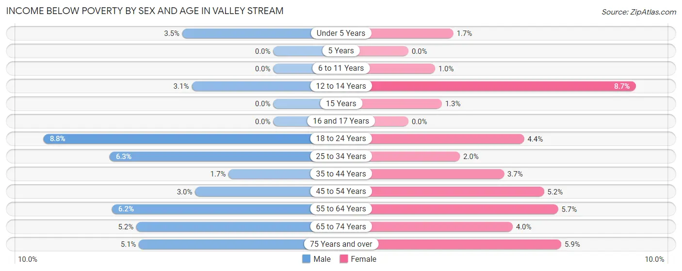 Income Below Poverty by Sex and Age in Valley Stream