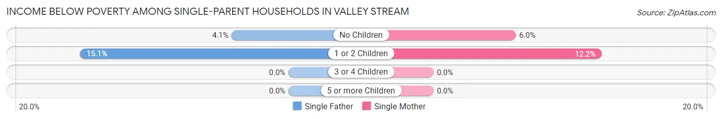 Income Below Poverty Among Single-Parent Households in Valley Stream