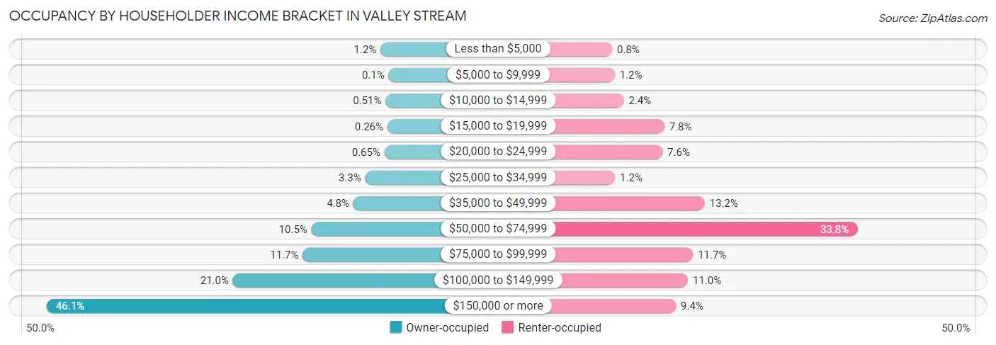 Occupancy by Householder Income Bracket in Valley Stream