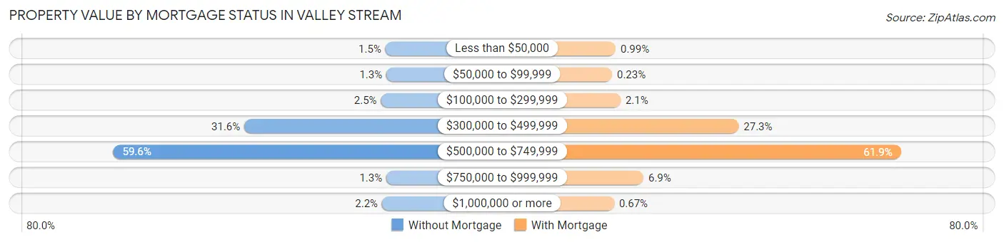 Property Value by Mortgage Status in Valley Stream