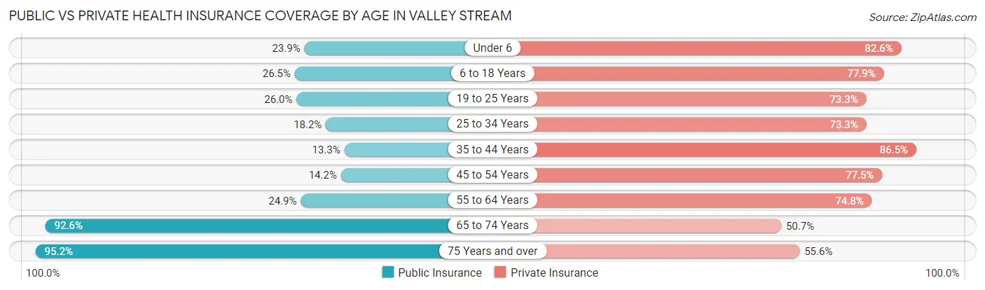 Public vs Private Health Insurance Coverage by Age in Valley Stream