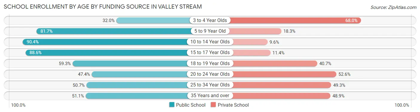 School Enrollment by Age by Funding Source in Valley Stream