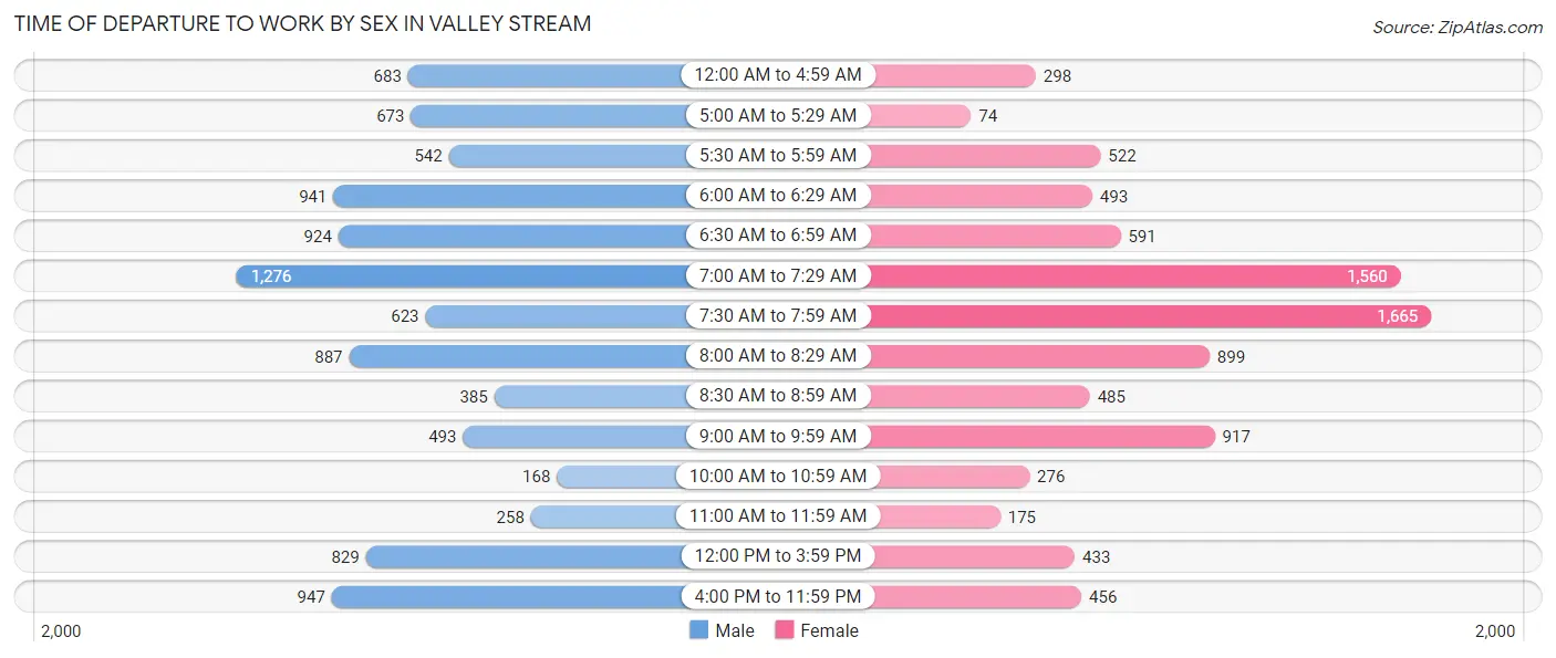 Time of Departure to Work by Sex in Valley Stream