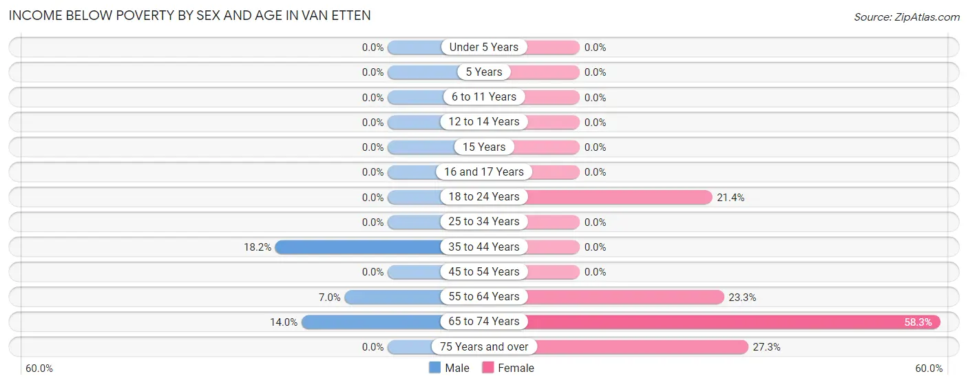 Income Below Poverty by Sex and Age in Van Etten