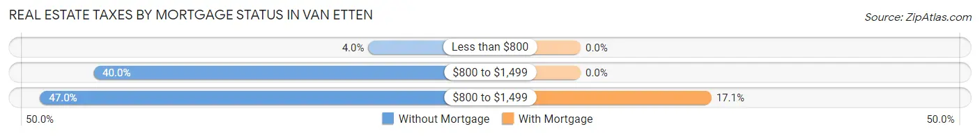 Real Estate Taxes by Mortgage Status in Van Etten