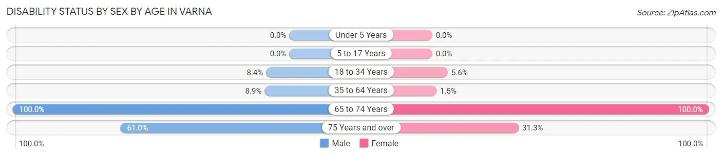 Disability Status by Sex by Age in Varna