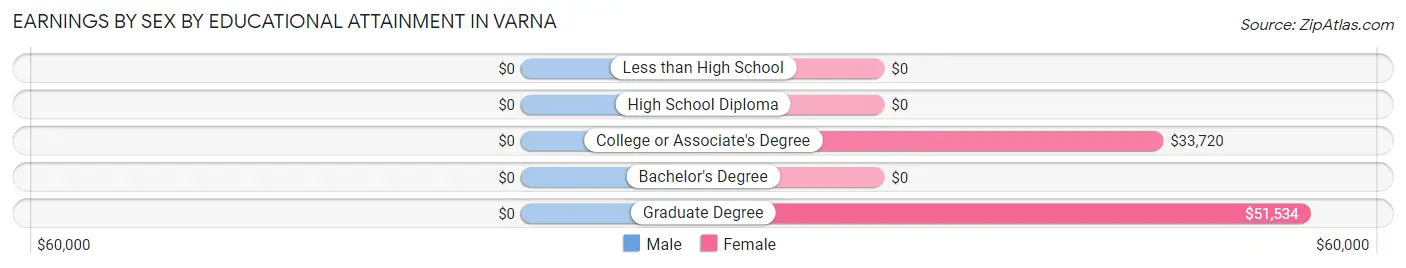 Earnings by Sex by Educational Attainment in Varna