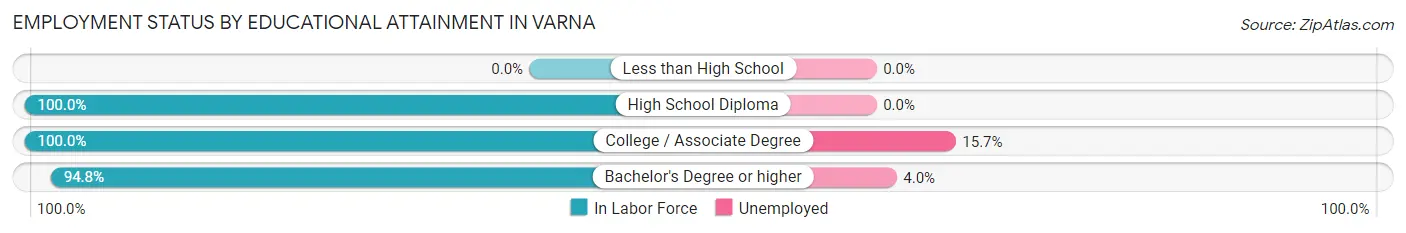 Employment Status by Educational Attainment in Varna