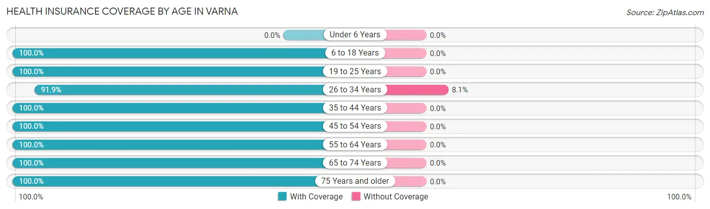Health Insurance Coverage by Age in Varna