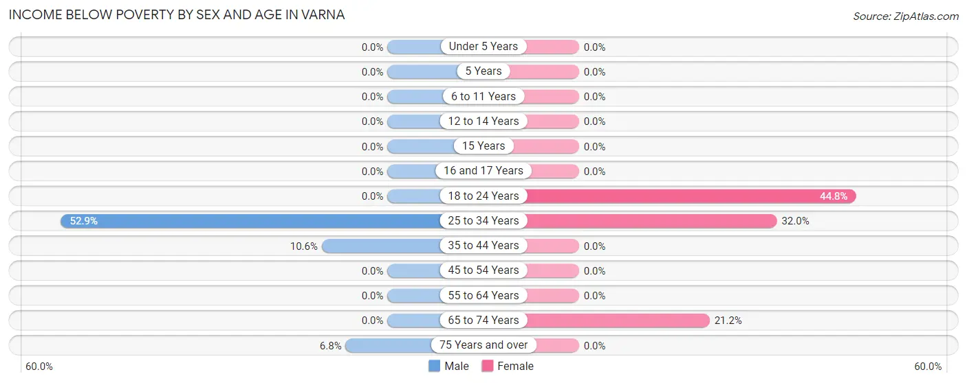 Income Below Poverty by Sex and Age in Varna
