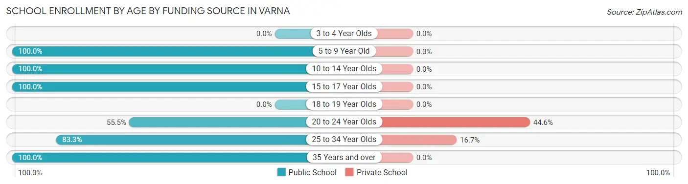 School Enrollment by Age by Funding Source in Varna