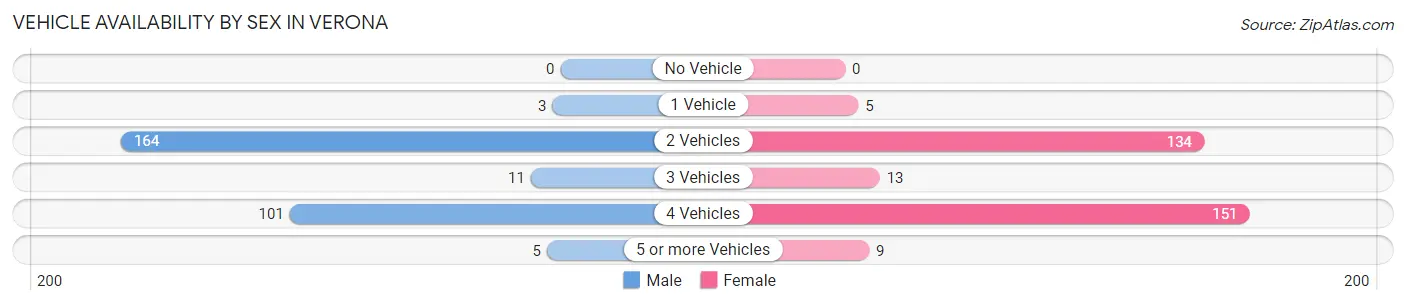Vehicle Availability by Sex in Verona