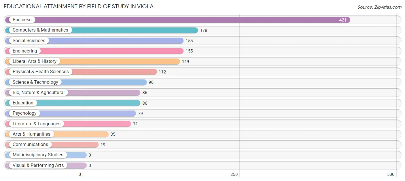 Educational Attainment by Field of Study in Viola
