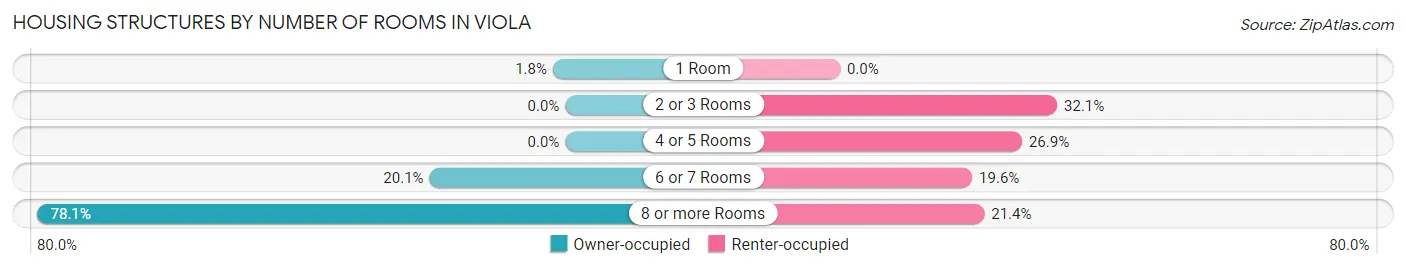 Housing Structures by Number of Rooms in Viola