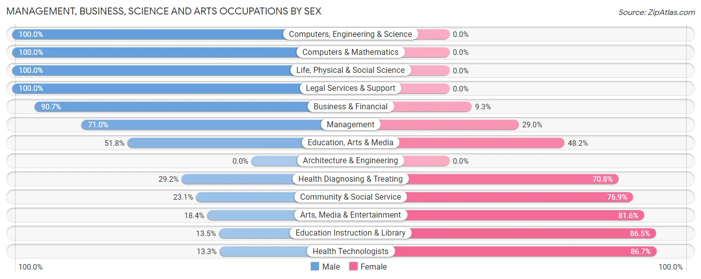 Management, Business, Science and Arts Occupations by Sex in Viola
