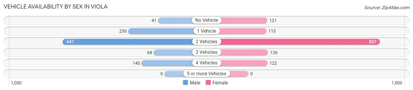 Vehicle Availability by Sex in Viola