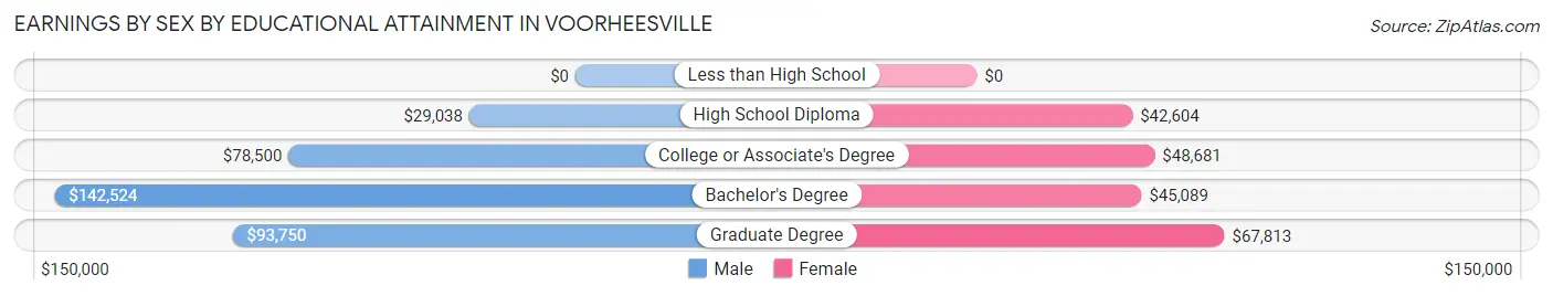 Earnings by Sex by Educational Attainment in Voorheesville