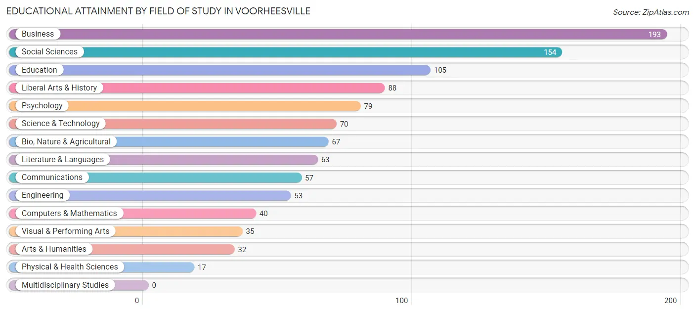 Educational Attainment by Field of Study in Voorheesville