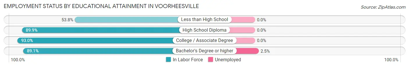 Employment Status by Educational Attainment in Voorheesville