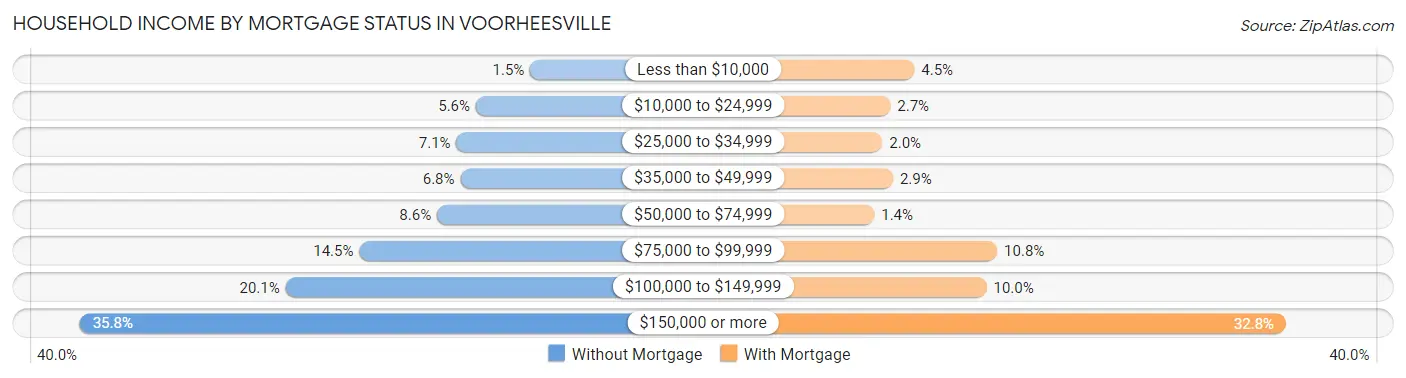 Household Income by Mortgage Status in Voorheesville