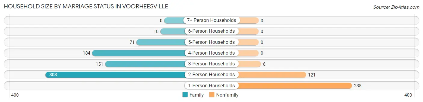 Household Size by Marriage Status in Voorheesville