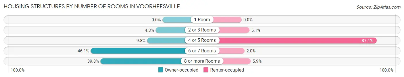 Housing Structures by Number of Rooms in Voorheesville