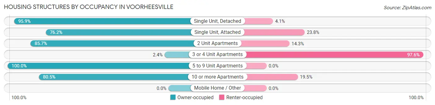 Housing Structures by Occupancy in Voorheesville