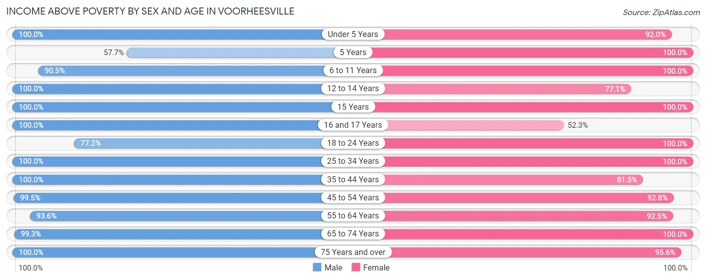 Income Above Poverty by Sex and Age in Voorheesville