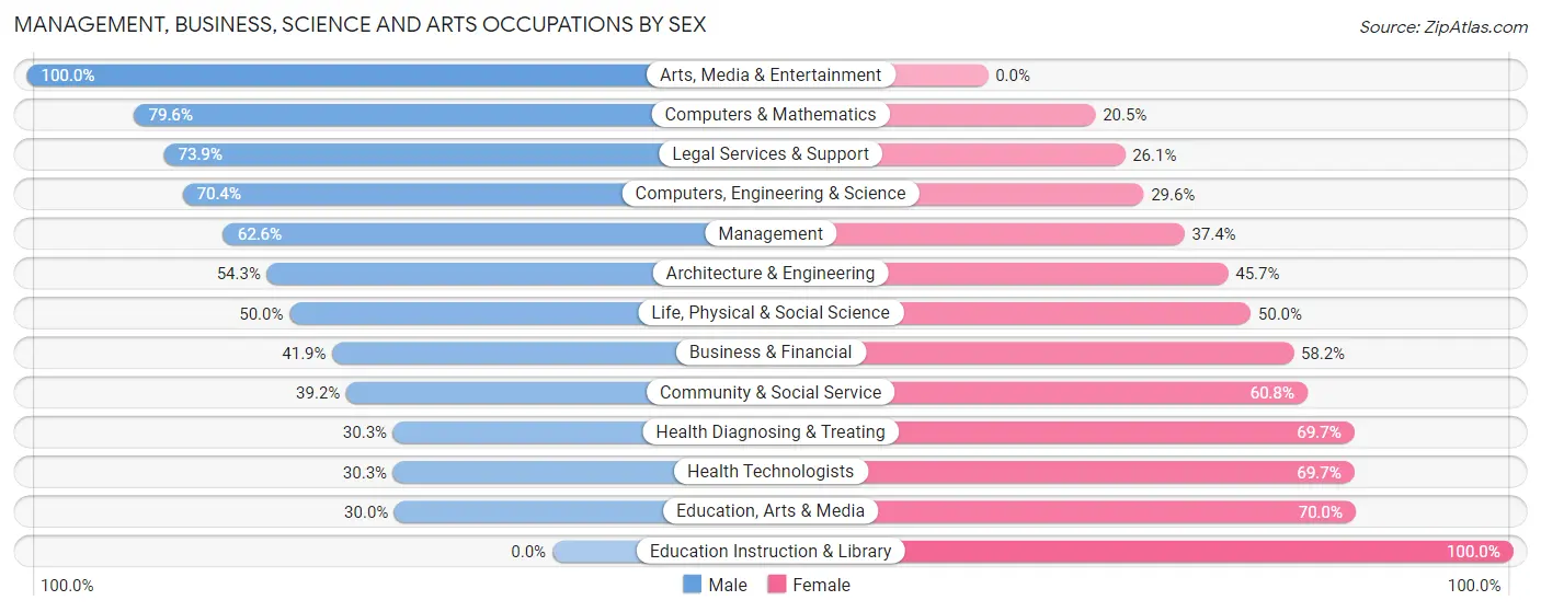 Management, Business, Science and Arts Occupations by Sex in Voorheesville
