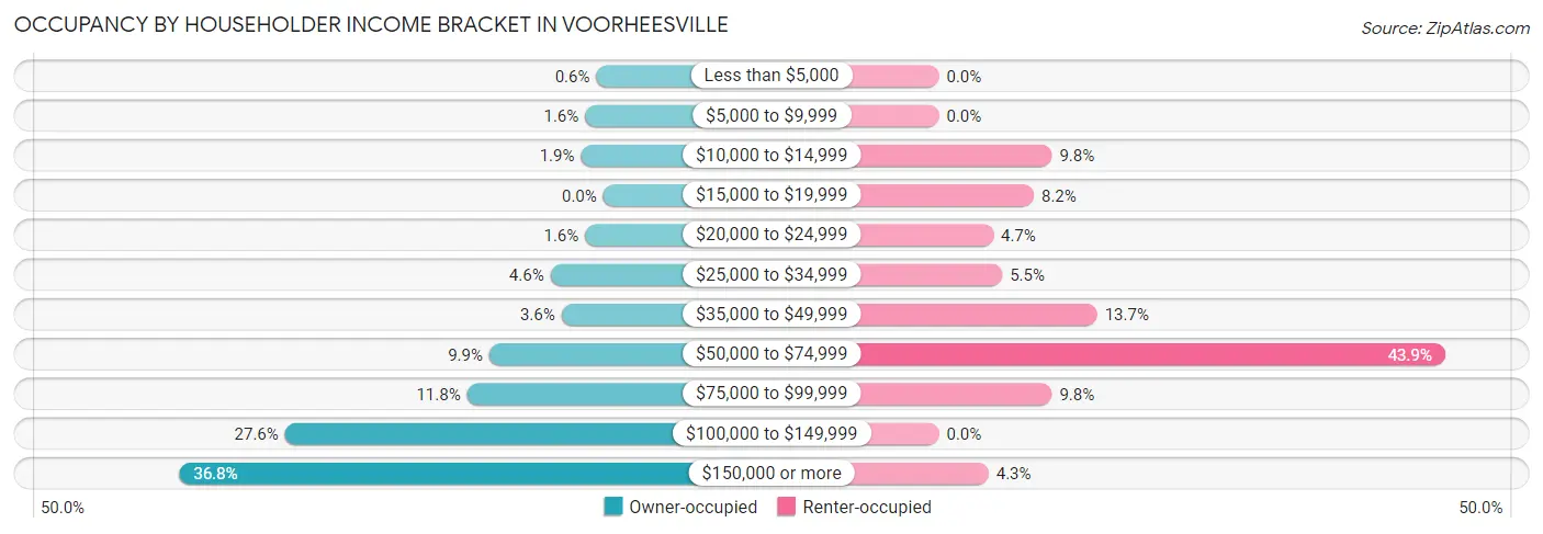 Occupancy by Householder Income Bracket in Voorheesville
