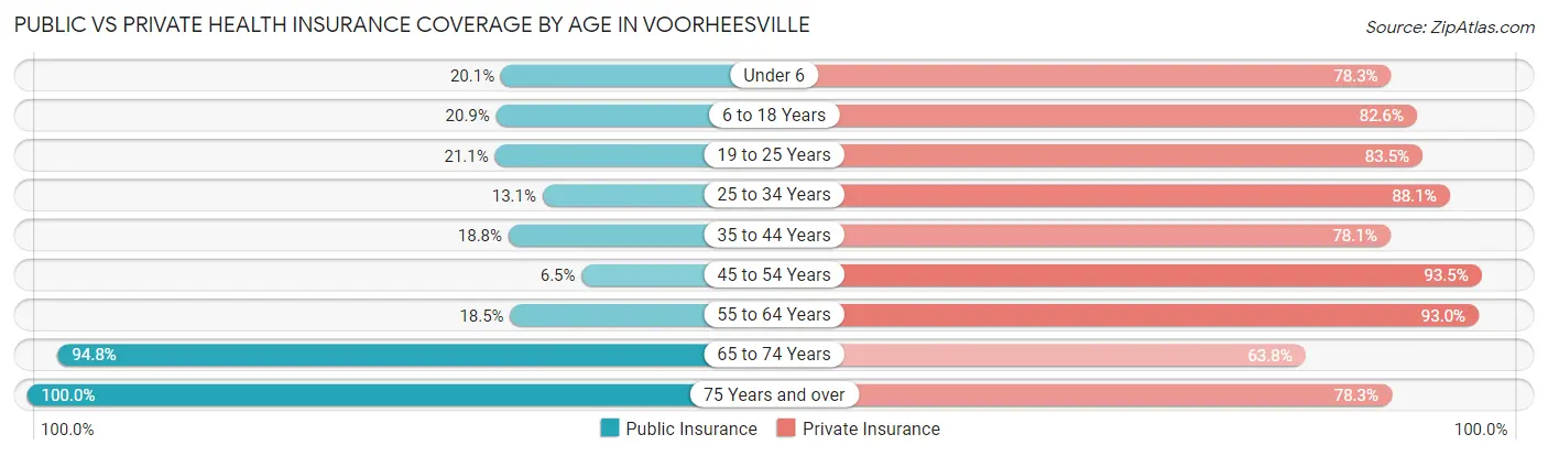 Public vs Private Health Insurance Coverage by Age in Voorheesville