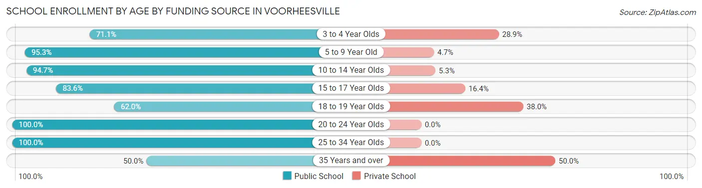 School Enrollment by Age by Funding Source in Voorheesville
