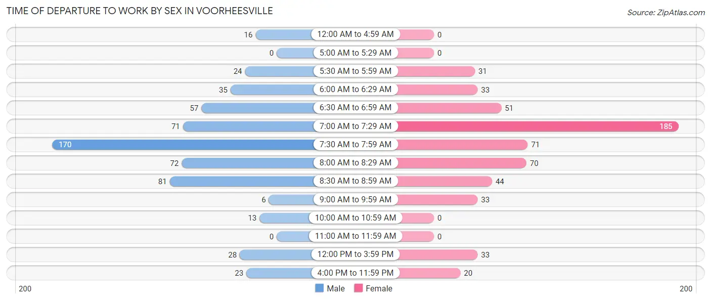 Time of Departure to Work by Sex in Voorheesville