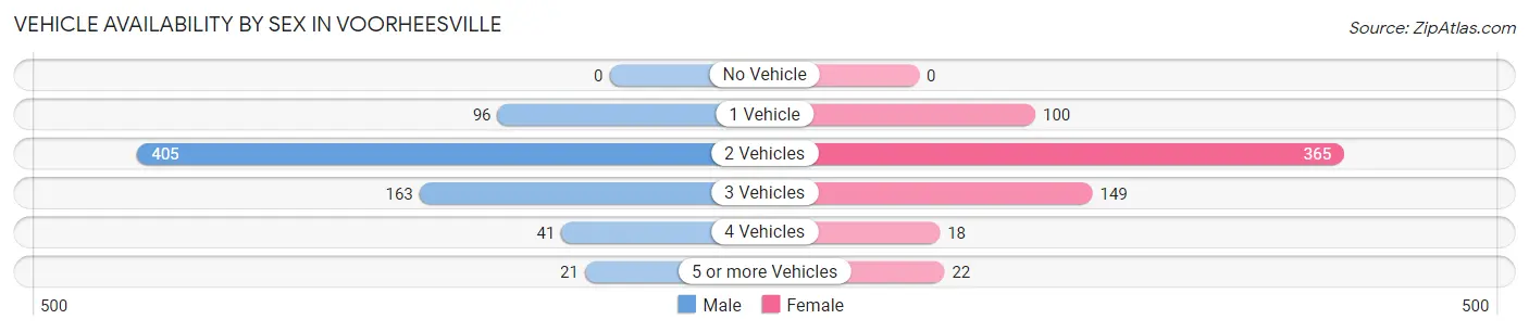 Vehicle Availability by Sex in Voorheesville