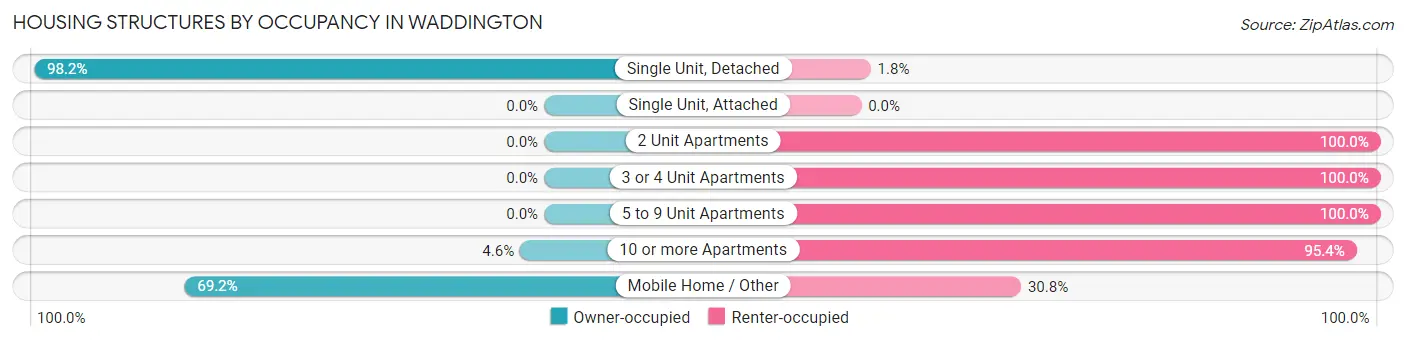 Housing Structures by Occupancy in Waddington